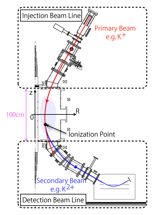 Ion Beam Probe