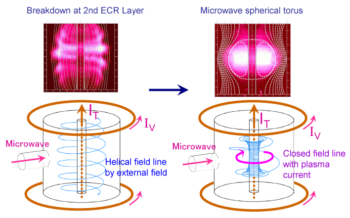Formation of Sperical Tokamak by Microwave